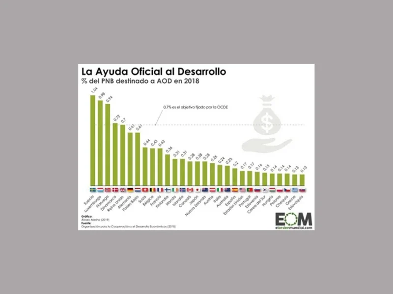 Esta era la ayuda internacional al desarollo en 2018.