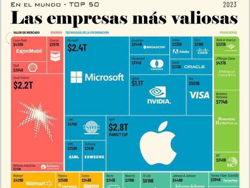 Empresas más valiosas, Ranking empresarial, Capitalización de mercado, Sector empresarial, Acciones en circulación, Valor de empresas, Apple, Microsoft, Saudi Aramco, Amazon, Alphabet, Nvidia, Meta, Tesla, Industria tecnológica, Energía, Servicios de comunicación, Consumo general, Sector financiero, Cuidado de la Salud